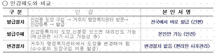 본인서명사실확인제와 인감증명제도 비교(5).JPG